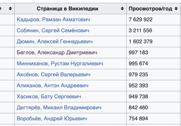 Бардак в Петербурге вывел Беглова в топ-5 Русской Википедии